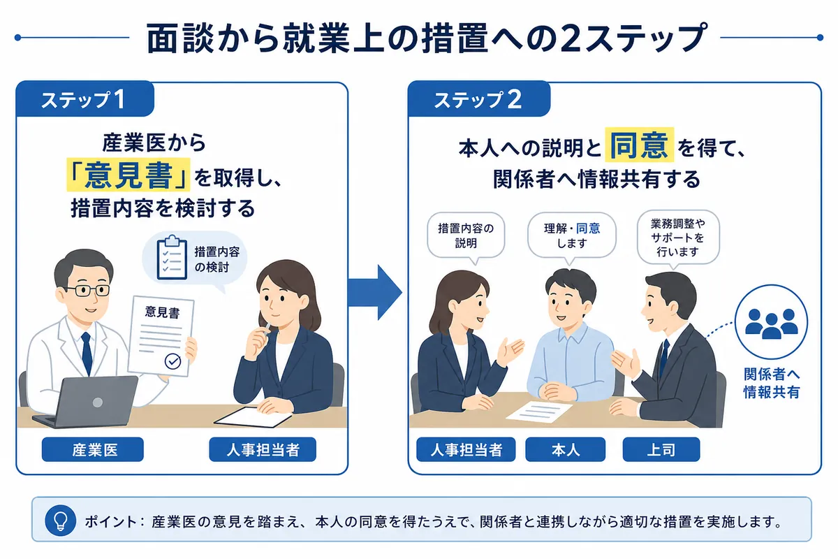 面談記録を「就業上の措置」に繋げるための実践的な2ステップ