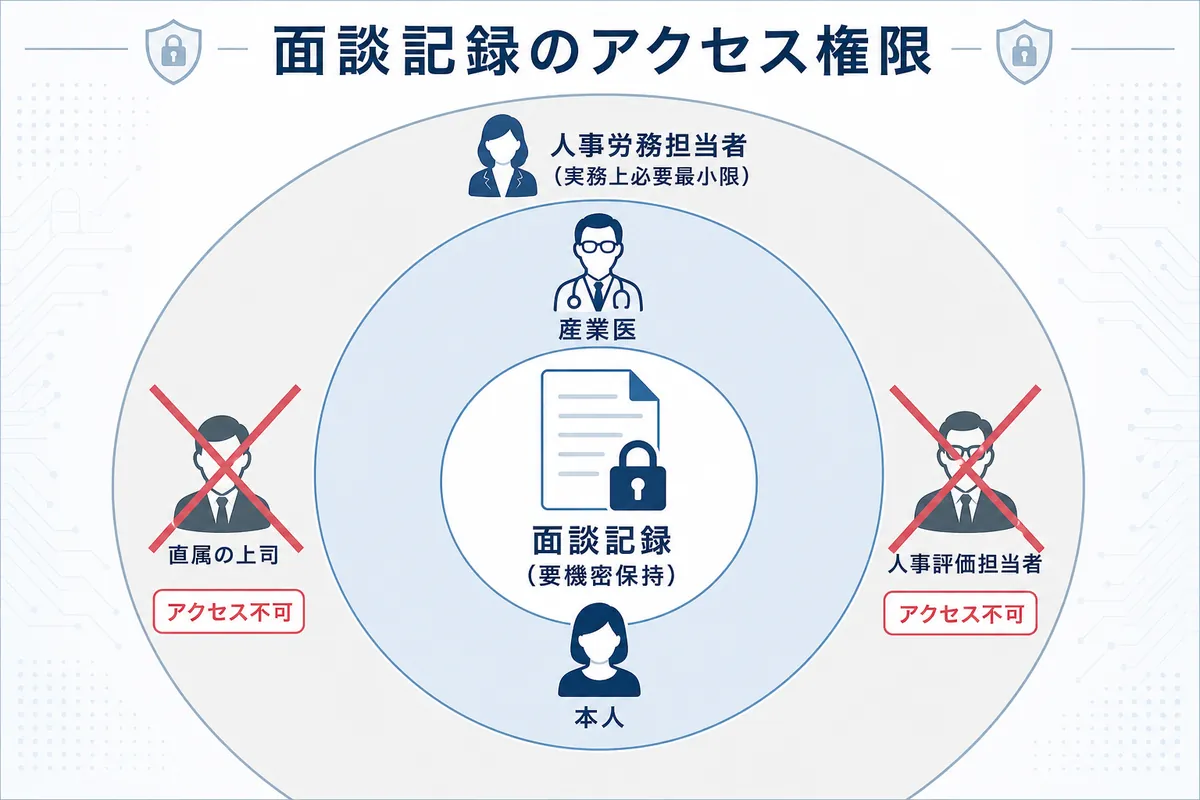 作成した面談記録の適切な保管方法と情報管理のポイント