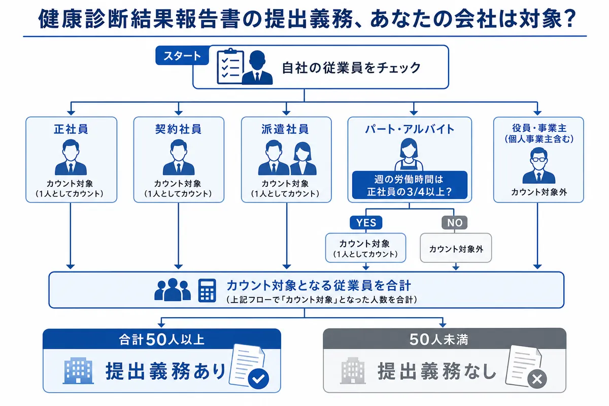 健康診断結果報告書、あなたの会社は提出義務あり?対象と期限を確認