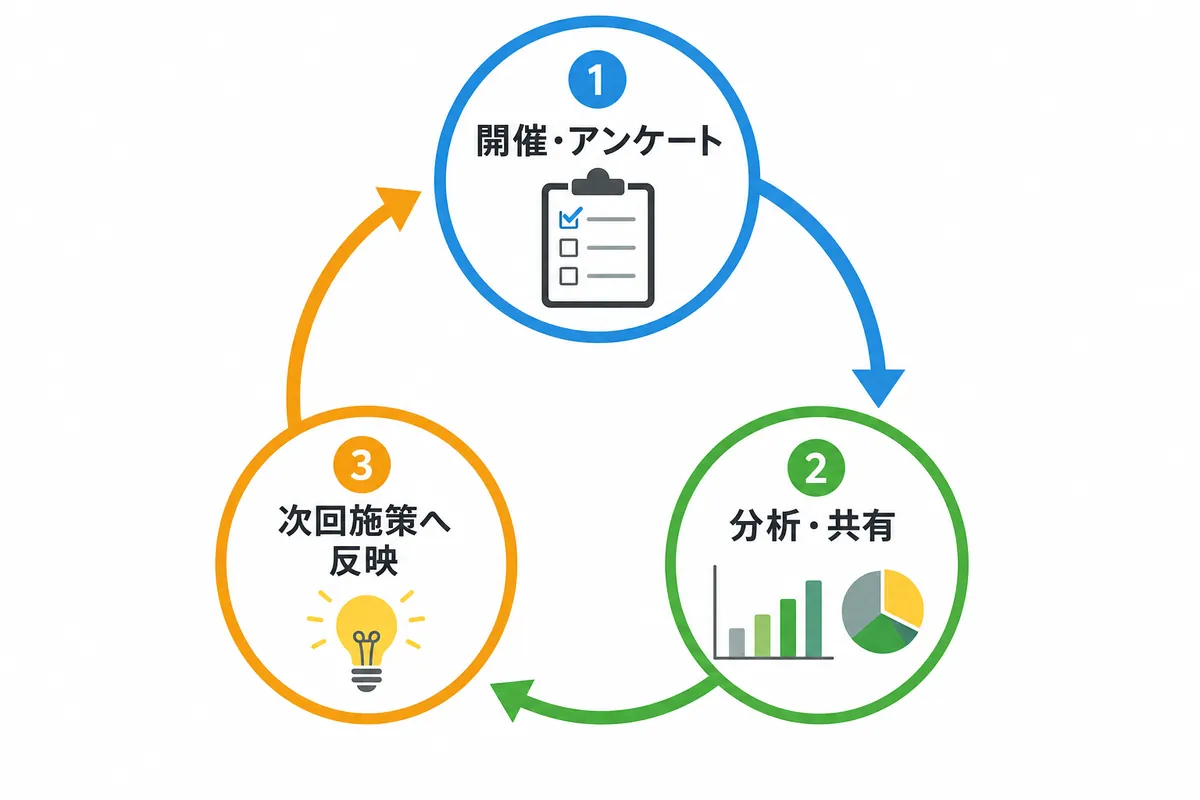 失敗しない健康経営セミナーの企画・運営｜4つのステップ