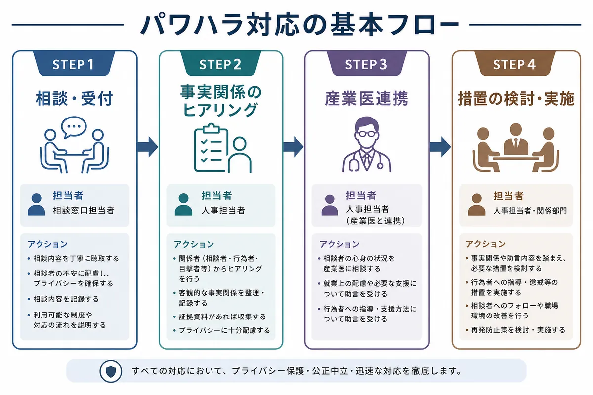人事担当者が知るべきパワハラ対応の基本フローと役割分担