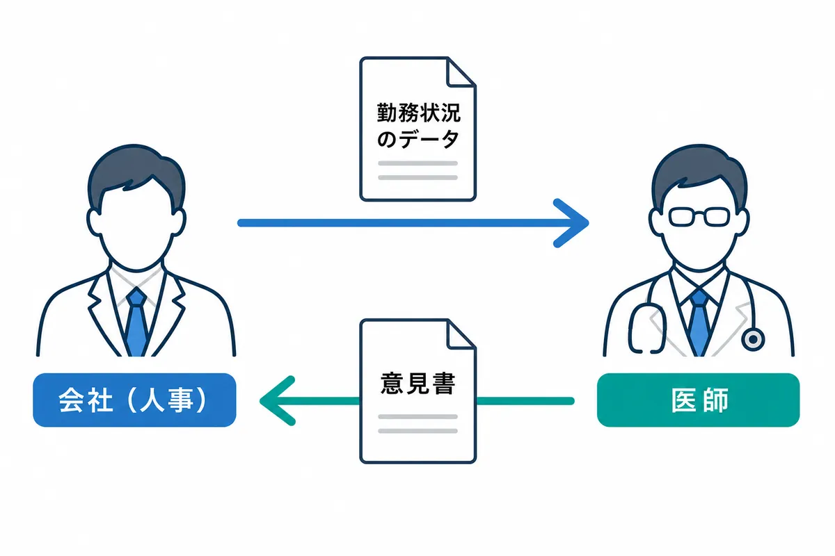 会社が勤務状況の情報を医師に渡し、医師が意見書を会社に返す流れを示す図