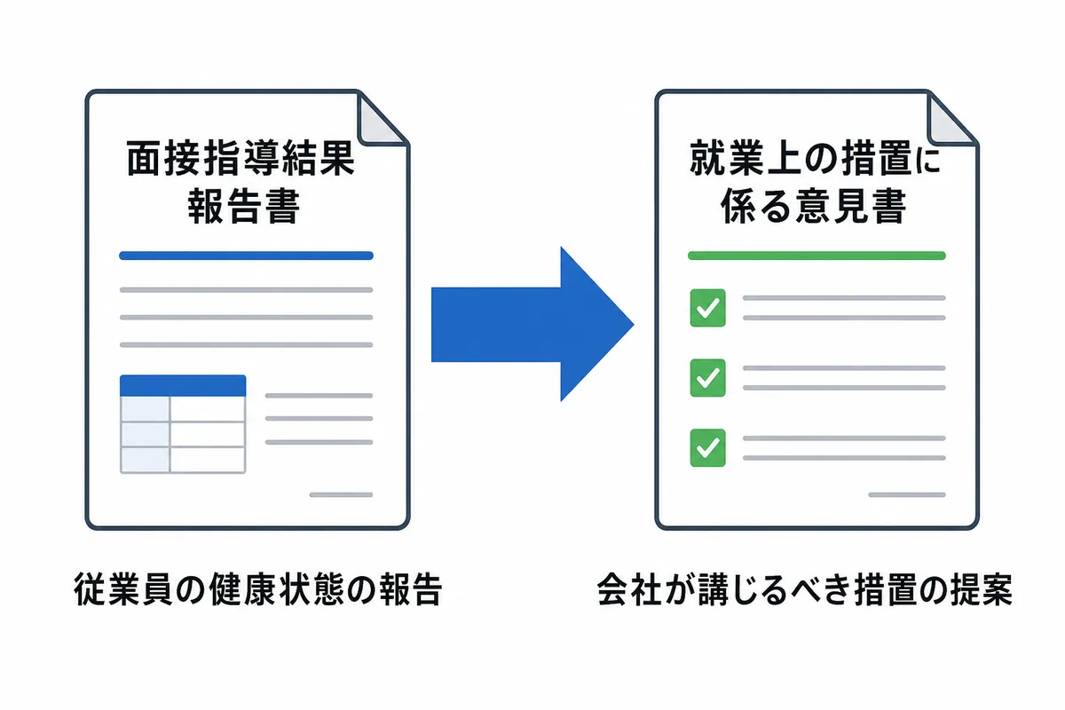 面接指導結果報告書と就業上の措置に係る意見書の2部構成を示す図
