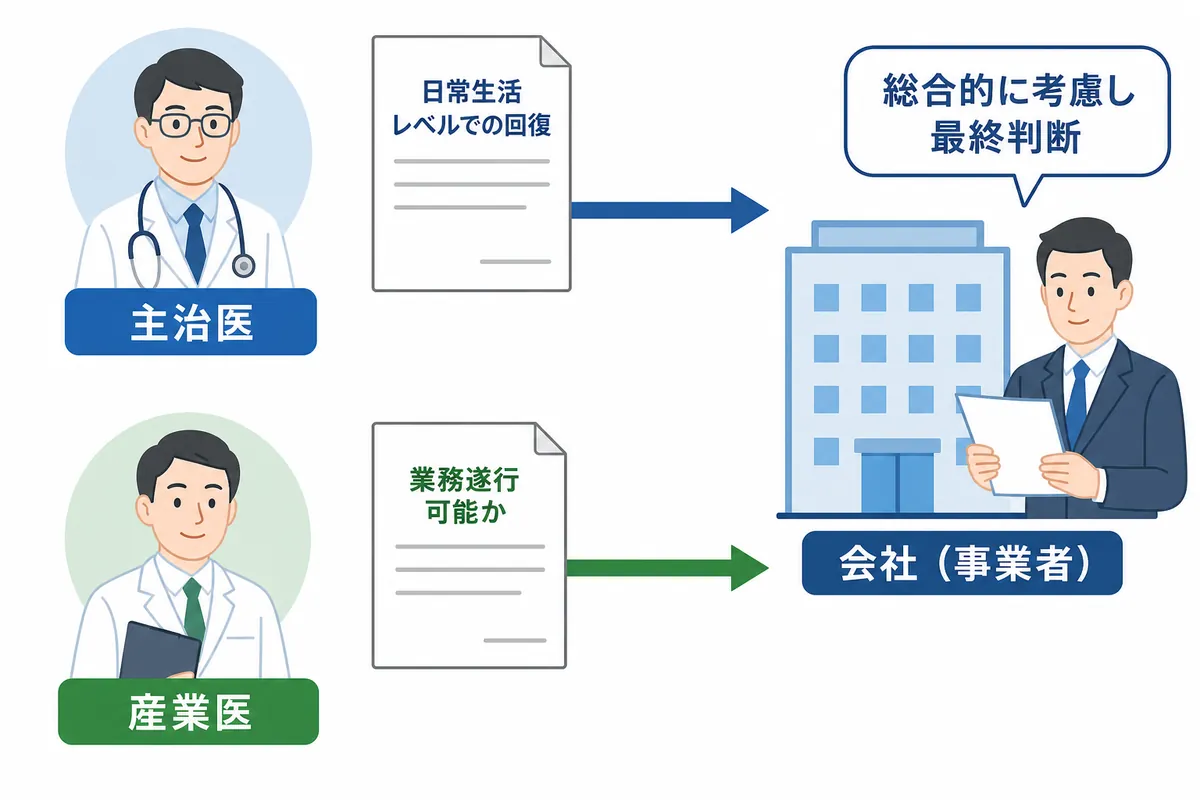産業医が「復職不可」と意見したとき、最終判断は誰が行うのか