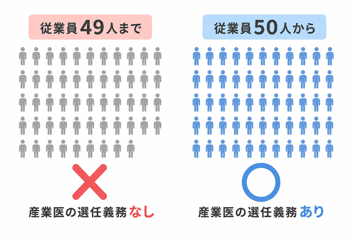 【結論】従業員50人未満の事業場に産業医の選任義務はない