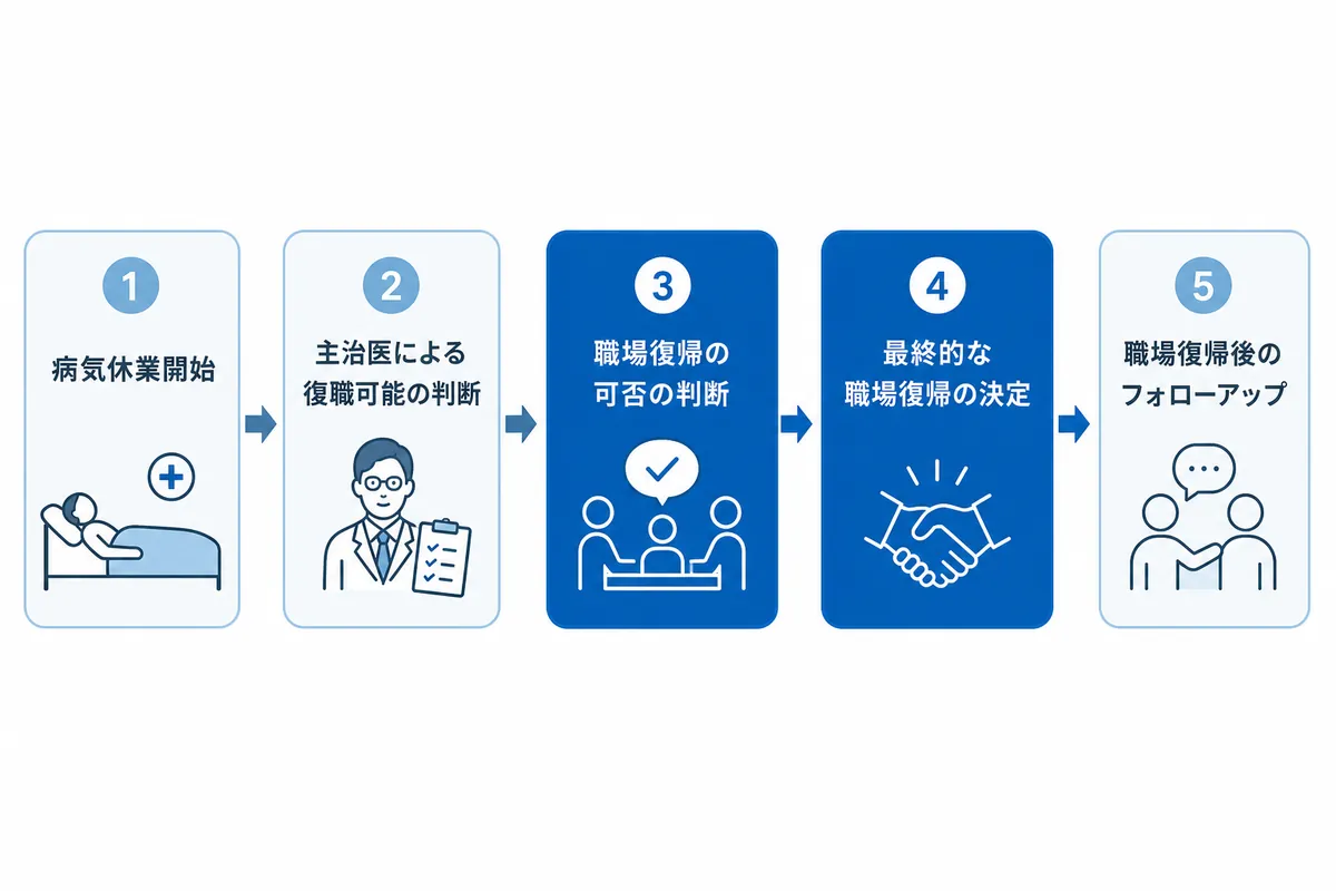 手引きが示す職場復帰支援の5ステップ（第3・第4ステップを強調）