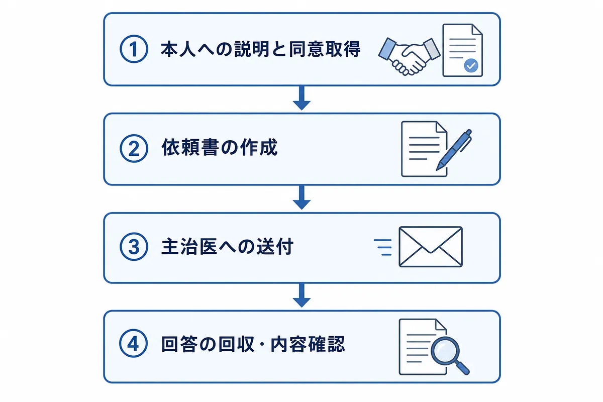 主治医への情報提供依頼の4ステップ