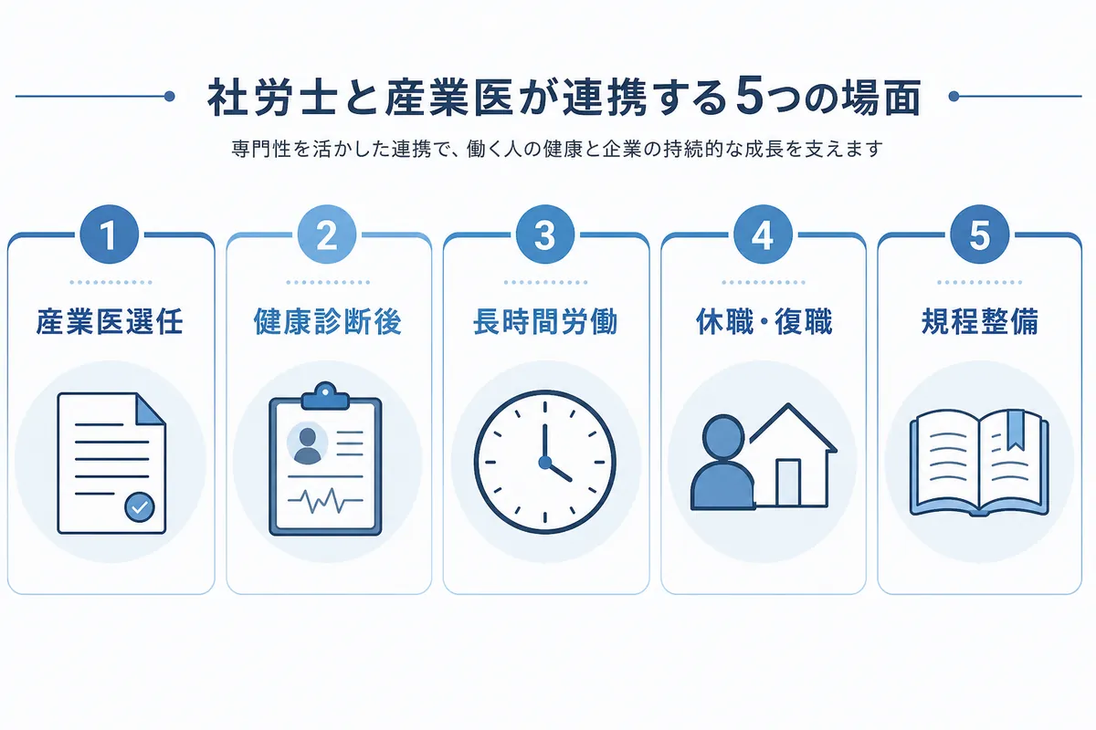 社労士と産業医が連携する5つの場面（産業医選任、健康診断後、長時間労働、休職・復職、規程整備）を並べた図
