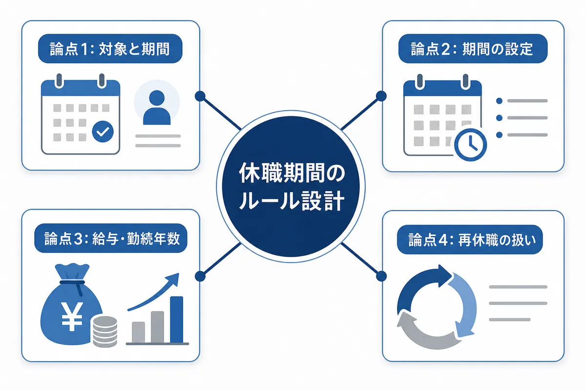 休職期間の上限を決めるときの4つの論点（対象と期間、期間の設定、給与・勤続年数、再休職の扱い）を図にまとめたもの