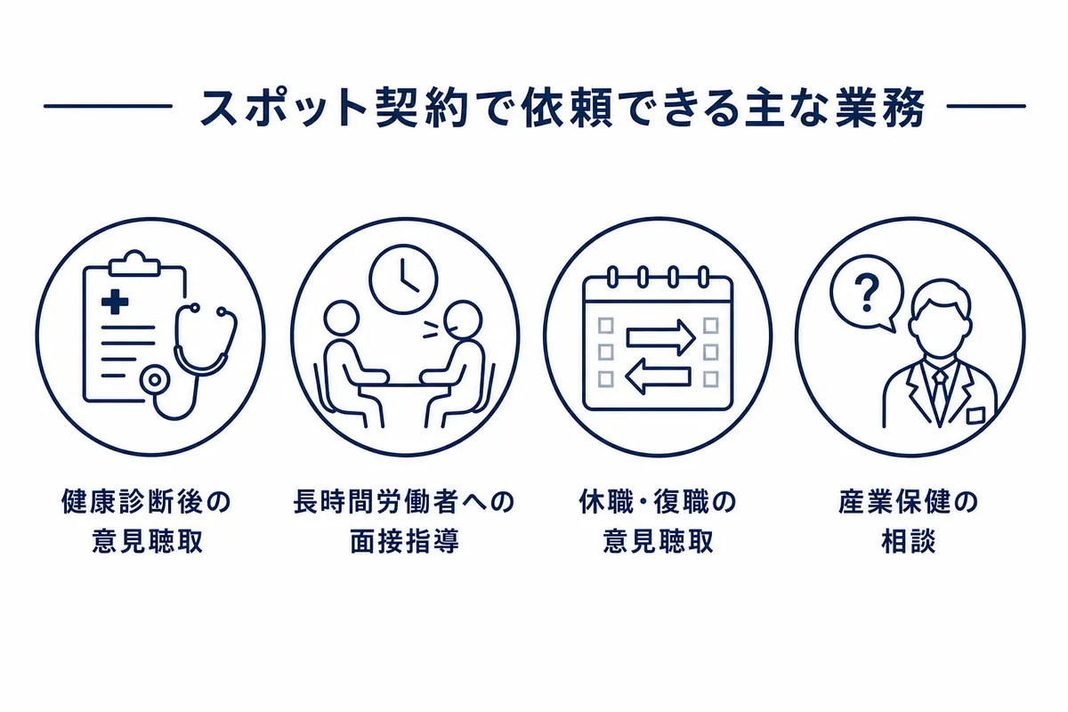健康診断後の意見聴取、長時間労働者への面接指導、休職・復職の意見聴取、産業保健の相談の4つの場面を並べた図