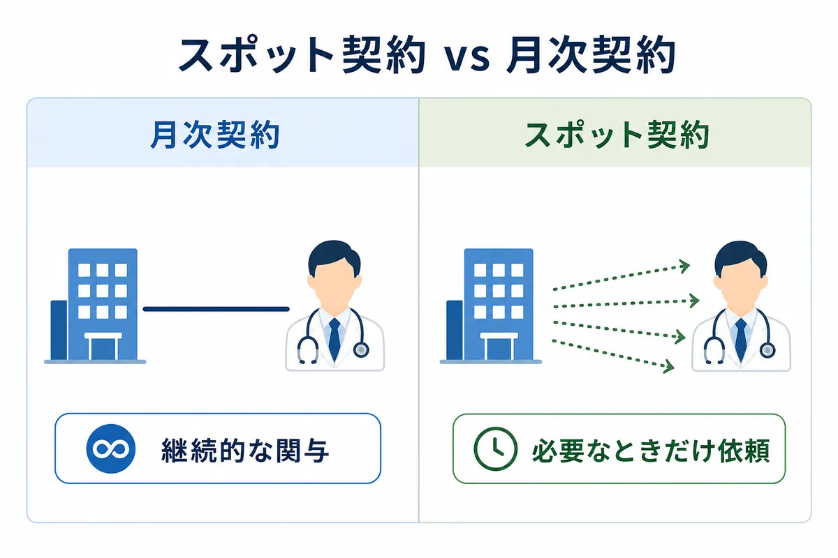月次契約は継続的な関与、スポット契約は必要なときだけ依頼する形であることを、会社と医師の関係の線で対比した図