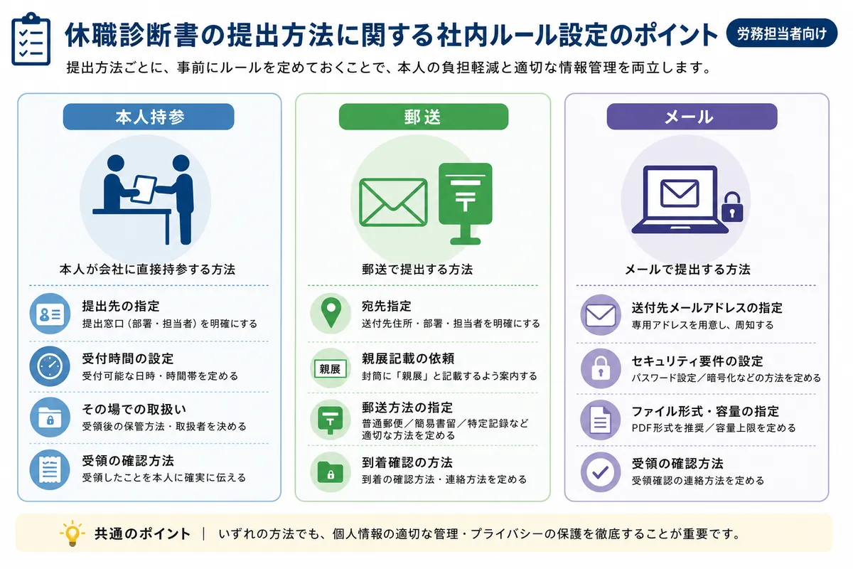 診断書の提出方法(本人持参・郵送・メール)ごとに、会社が事前に決めておく項目を並べた図