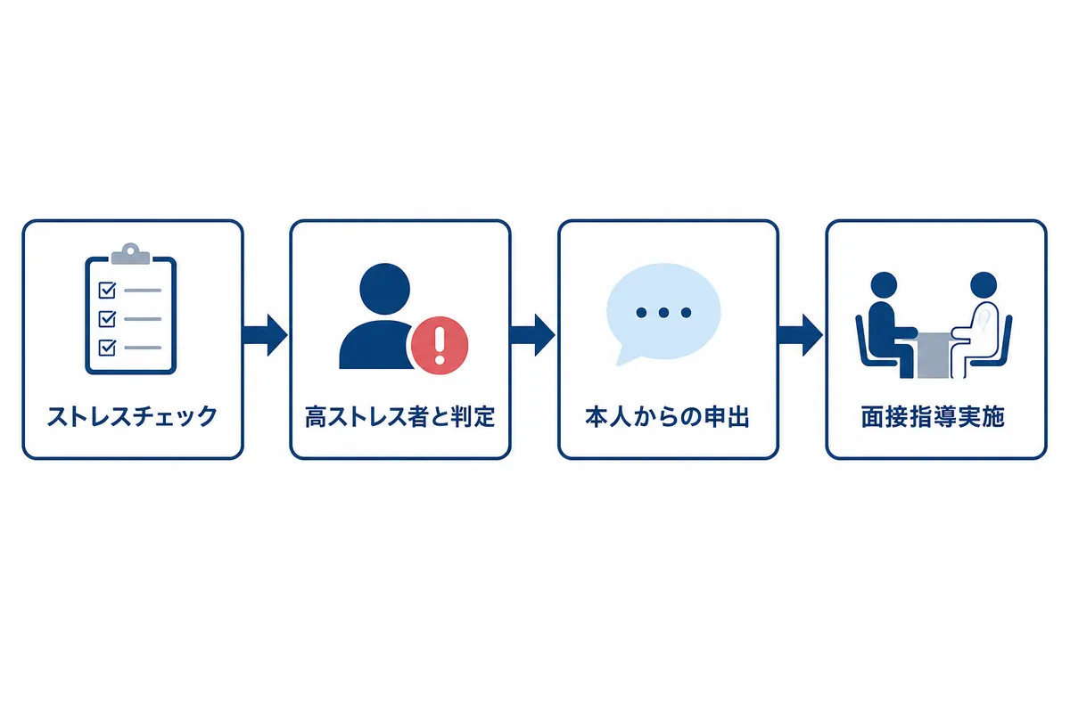 高ストレス者の面接指導｜ストレスチェックの結果と本人の申出が基準