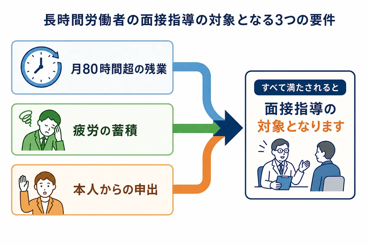 長時間労働者の面接指導｜月80時間超と疲労の蓄積、本人の申出が基準