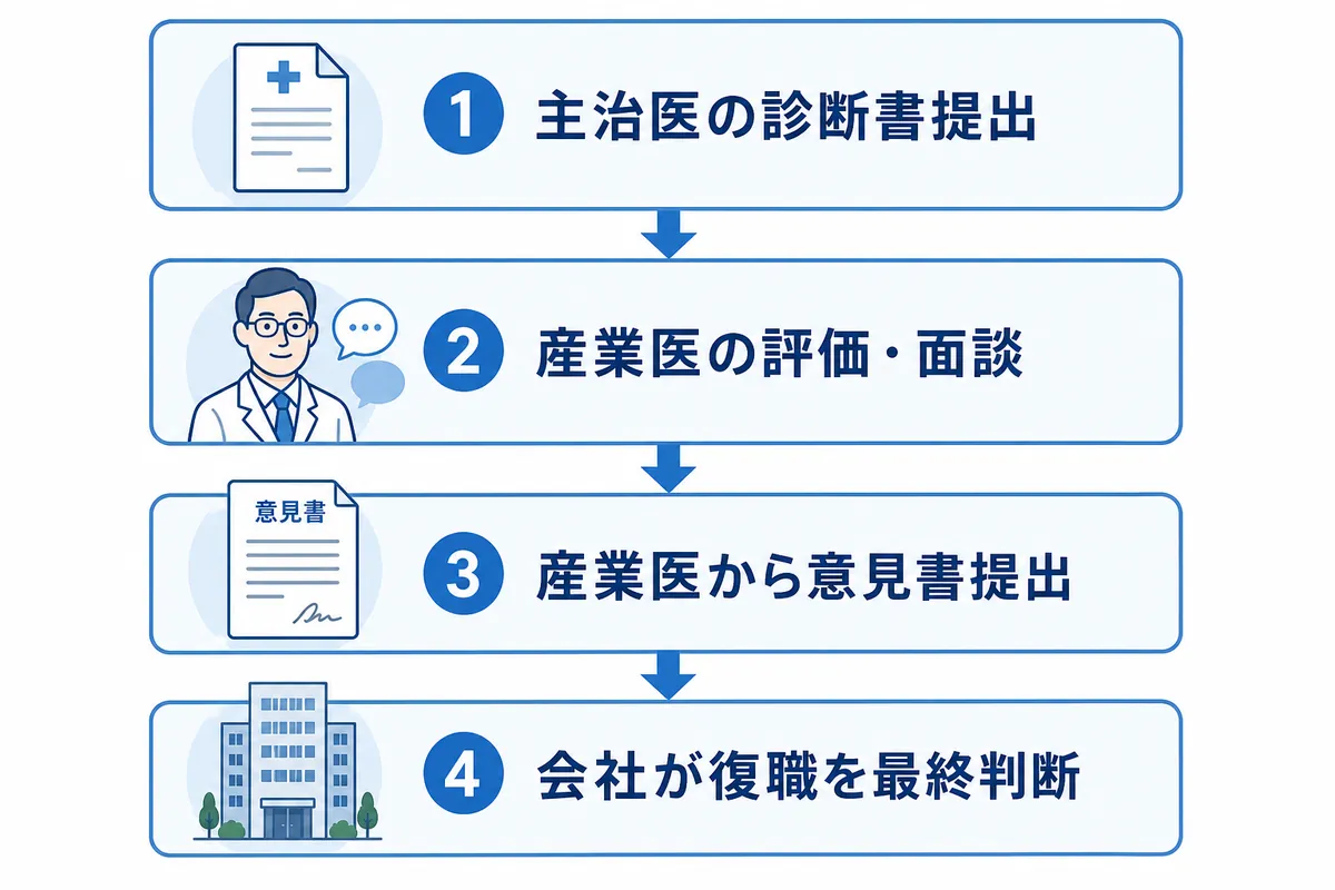 休職者の復職に関する面談｜法令の基準はなく、国の手引きが目安