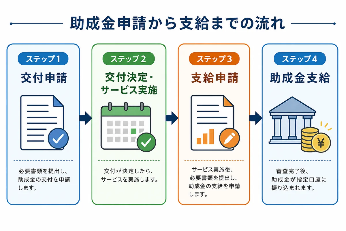 助成金の申請から支給までの流れを、交付申請、交付決定・サービス実施、支給申請、助成金支給の4ステップで示した図