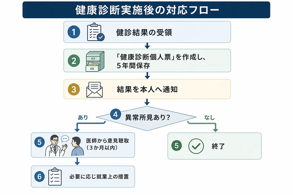 結果の保管・通知と、健康情報の取扱い