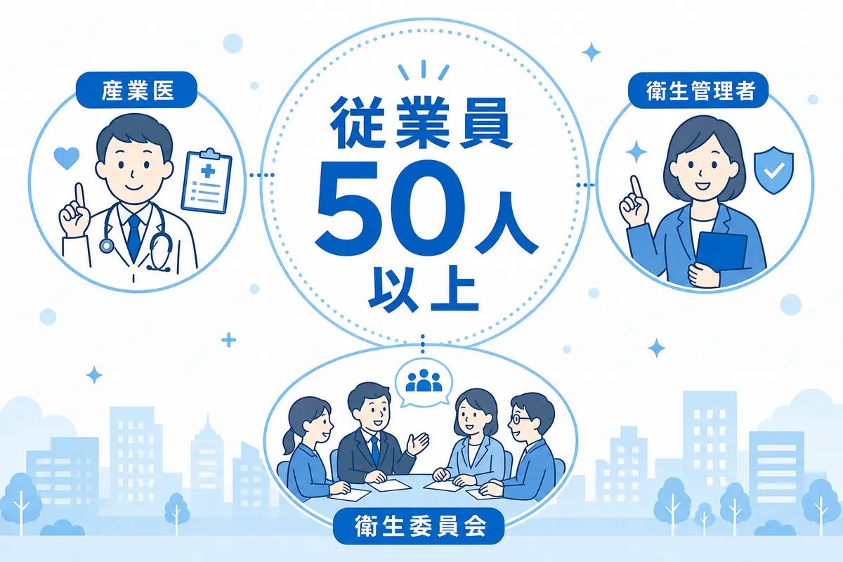 常時50人以上の労働者を使用する事業場で、産業医・衛生管理者の選任と衛生委員会の設置が必要になることを示す図