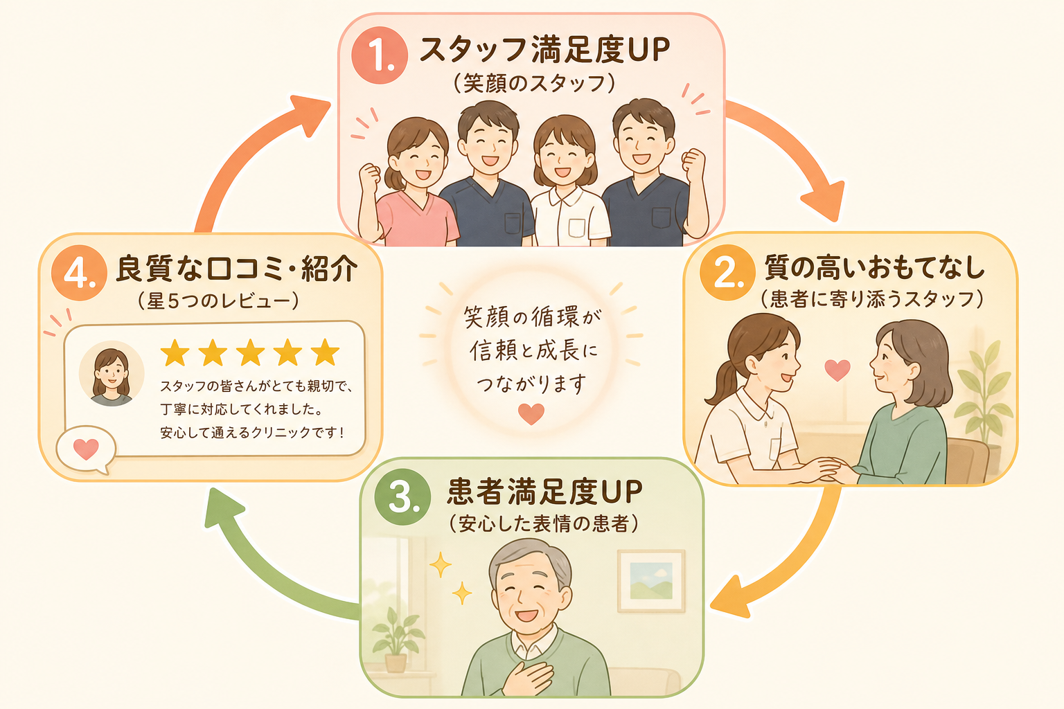 【本質】良質な口コミは作れる。スタッフ満足度を高める院内文化の醸成