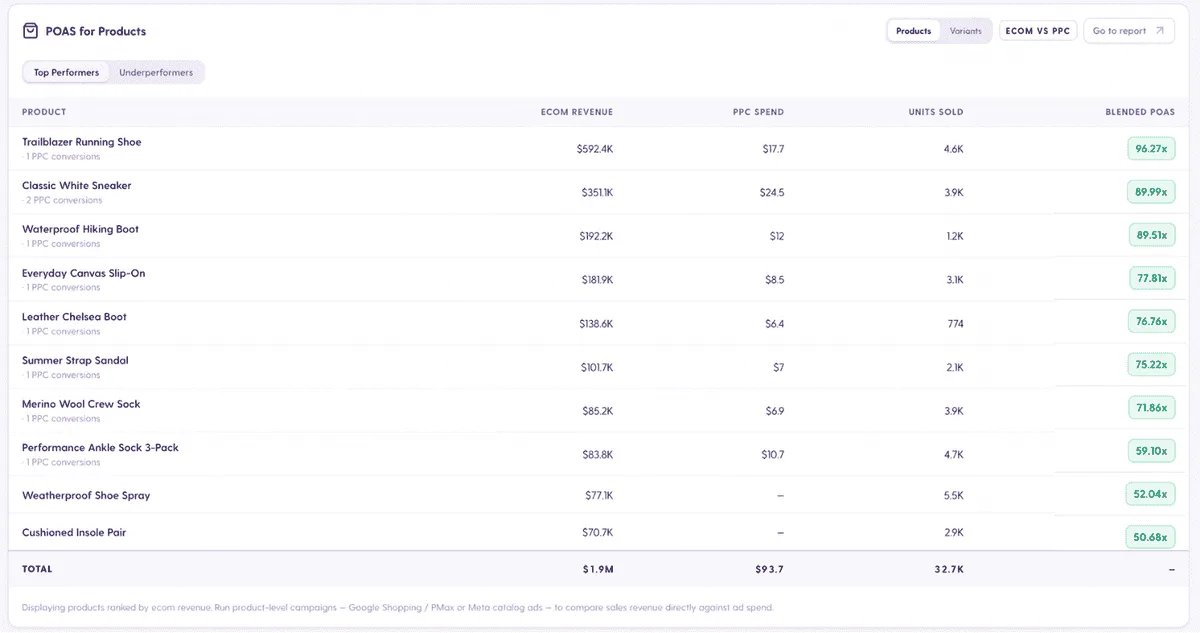Interfaz de producto de Meerkads en Recursos, Comparativa con alternativas a Redtrack: análisis de rendimiento de ecommerce más allá del seguimiento de clics