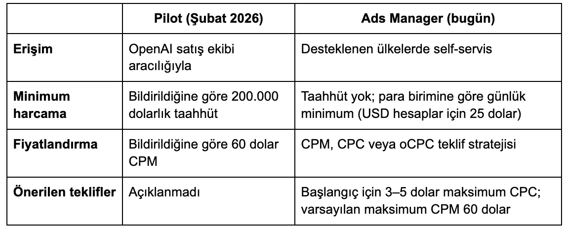 ChatGPT Reklamlarının Maliyeti 