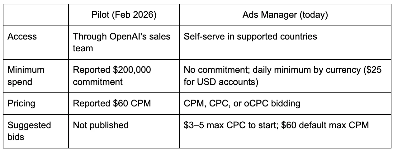 How Much Do ChatGPT Ads Cost?