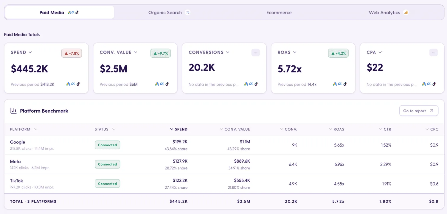 Paid-Media-Gesamtwerte und Plattform-Benchmark-Tabelle mit Vergleich von Ausgaben, Conversion-Wert und ROAS für Google, Meta und TikTok