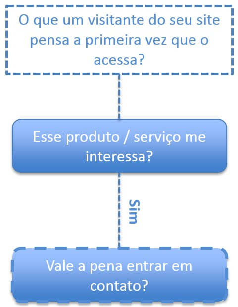 Uma maneira melhor de conversar com seus clientes