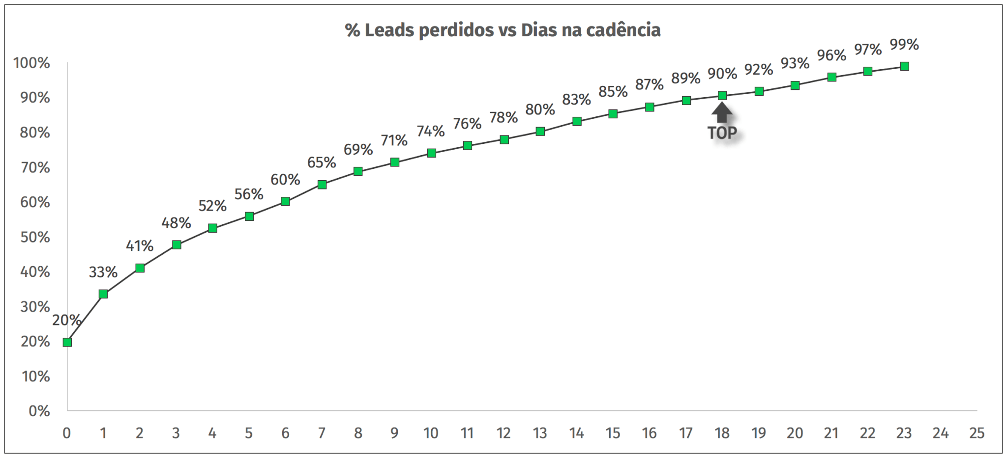 leads perdidos e dias na cadencia