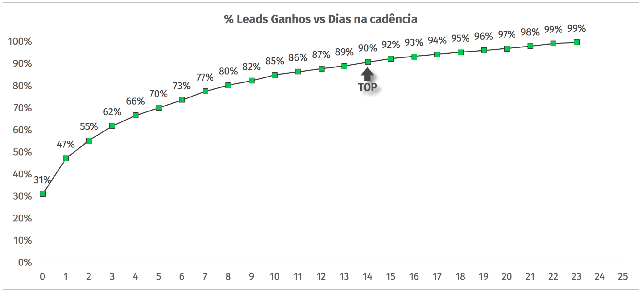 leads ganhos e dias na cadencia