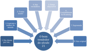 Como Ser Um Bom Vendedor Qualidades E Caracter Sticas Essenciais