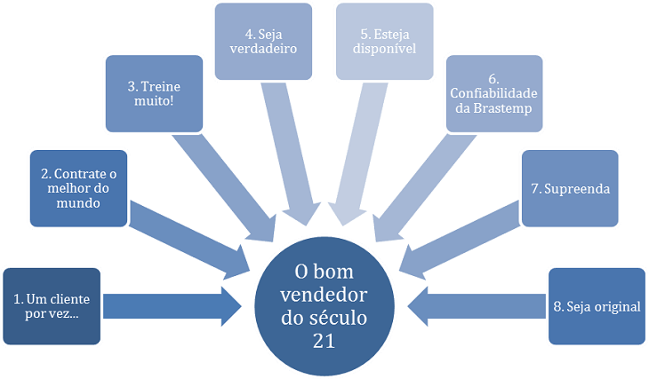 Como ser um bom vendedor 