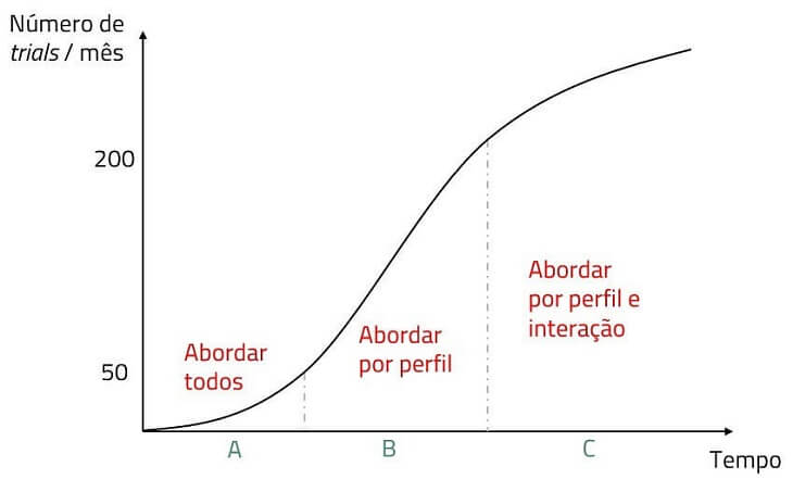 O que é Trial