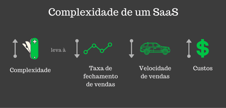 tipos de vendas saas