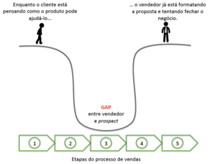 Guia: as 5 fases do processo de vendas centrado no cliente