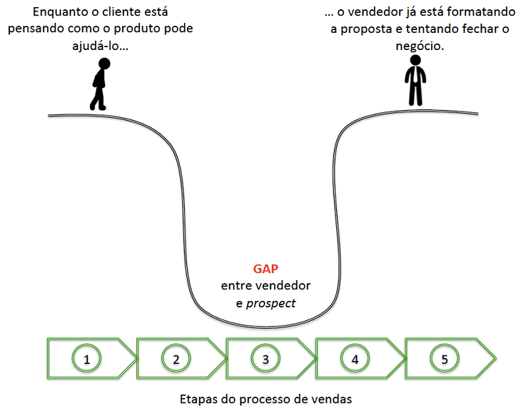 Fases do Processo de Vendas