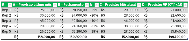 Como fazer uma previsão de vendas