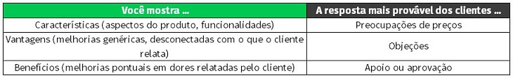 Dicas de argumentação de vendas