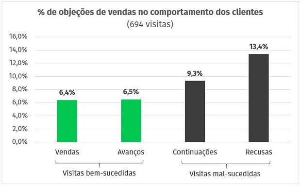 Dicas de argumentação de vendas