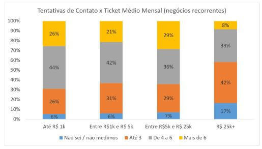 O que é Prospecção de vendas