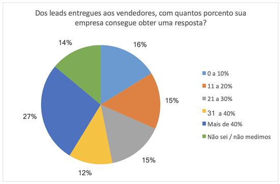 O que é Prospecção de vendas