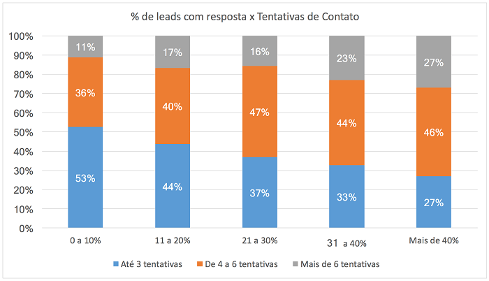 O que é Prospecção de vendas