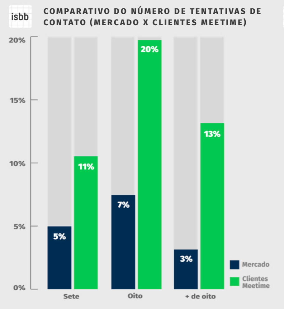 7 tentativas de contato clientes mercado 2018