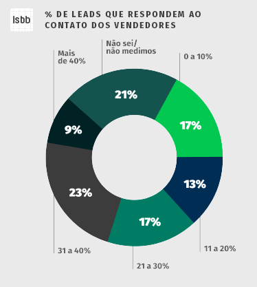 10 taxa de contato leads 2018