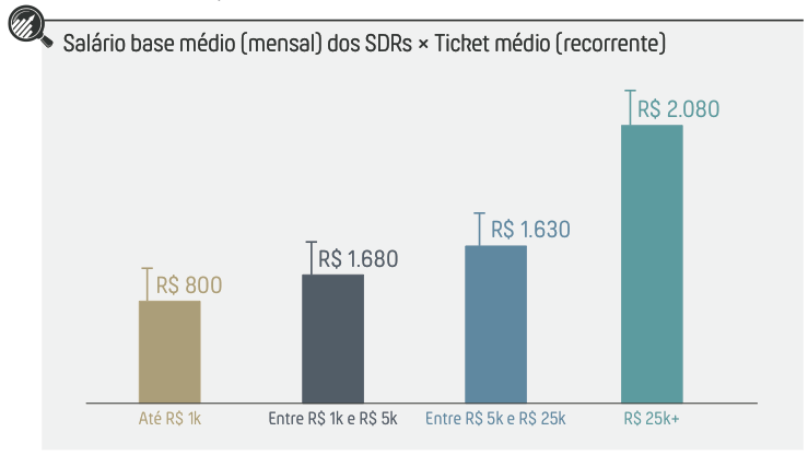 Salários SDRs