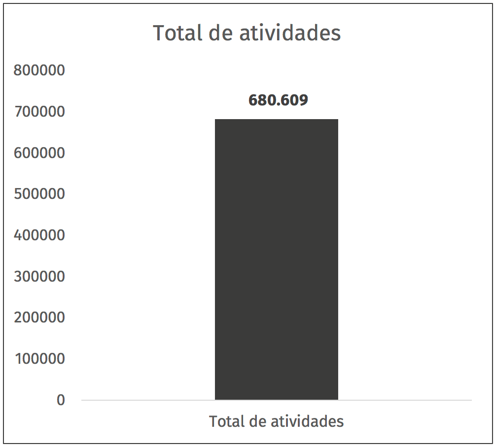 total de atividades