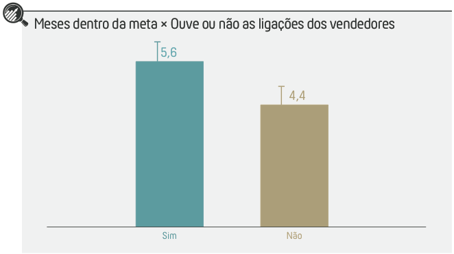 Meses dentro da meta x ouvem ligações