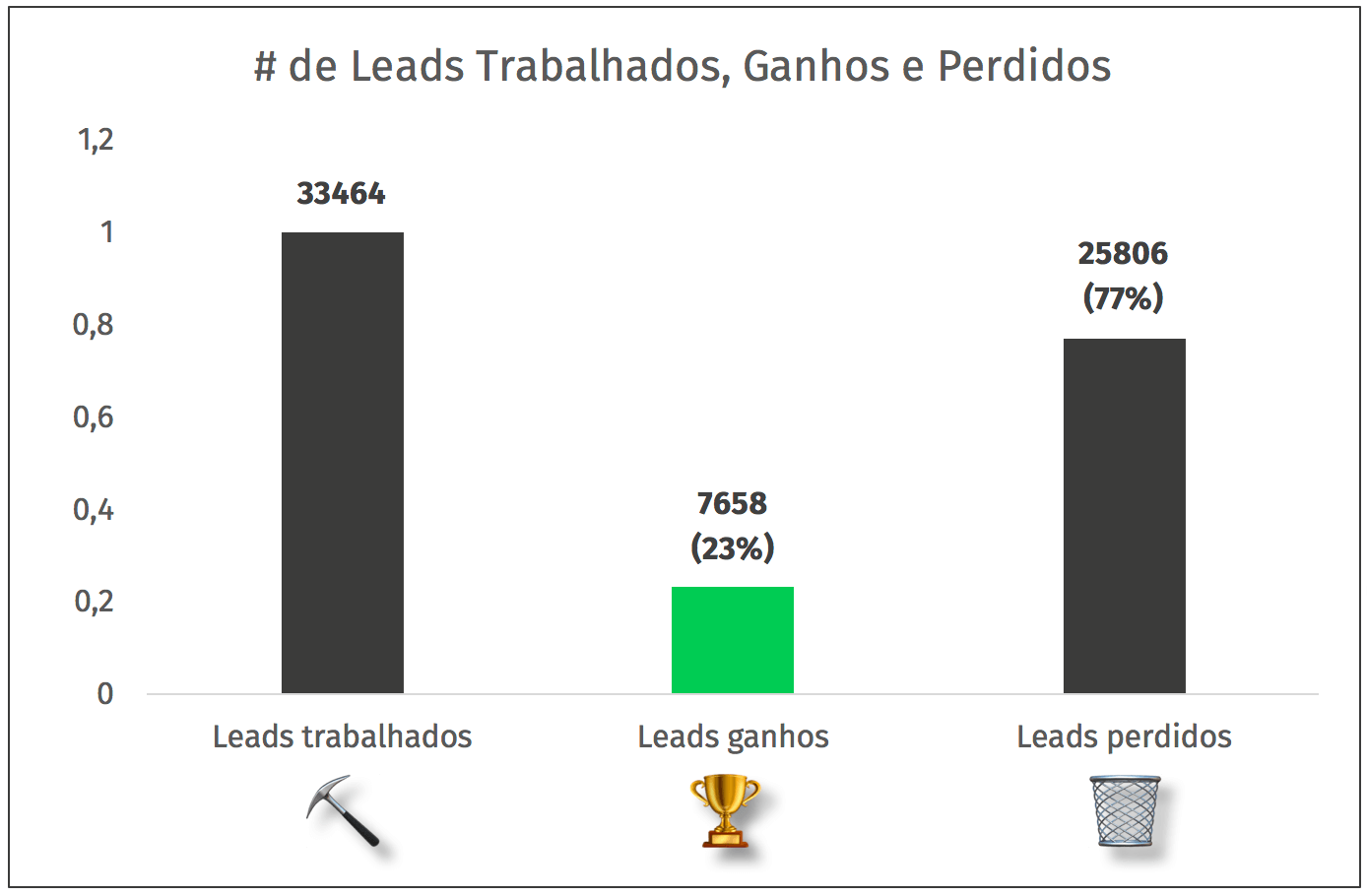 leads trabalhados