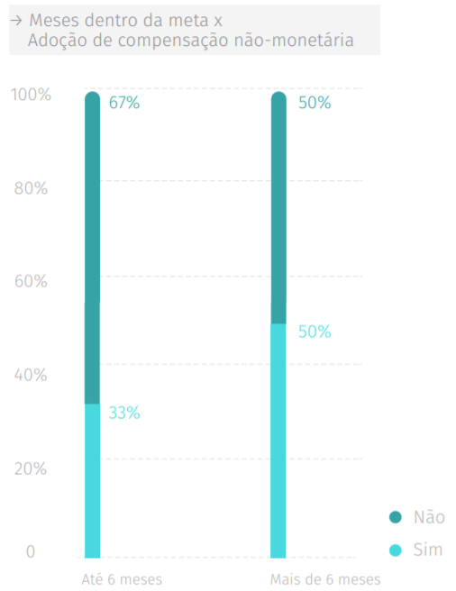 Menos de 50% dos vendedores batem metas de vendas