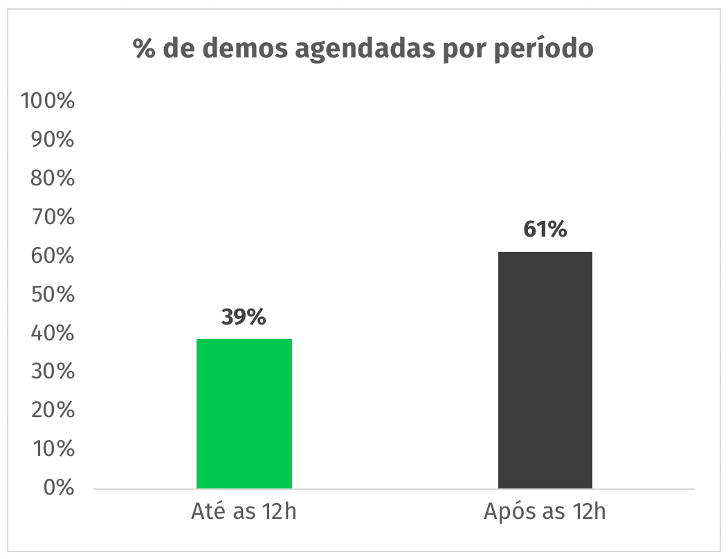 distribuição demos agendadas